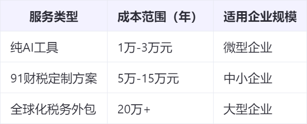 税务筹划成本效益比